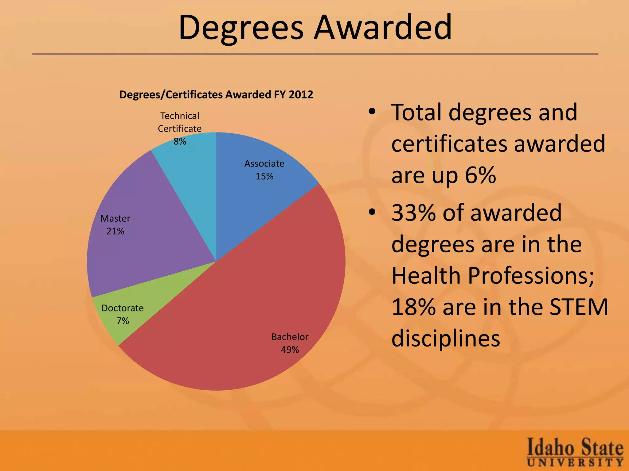 Degrees Awarded
   Degrees/Certificates Awarded FY 2012
            Technical
            Certificate
                                           • Total degrees and
               8%
                                             certificates awarded
                          Associate
                            15%              are up 6%
Master                                     • 33% of awarded
 21%
                                             degrees are in the
                                             Health Professions;
Doctorate
   7%
                                             18% are in the STEM
                                Bachelor
                                  49%
                                             disciplines
 