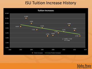ISU Tuition Increase History
                                                   Tuition Increases
14.00%

                           12.00%
12.00%

                                    9.95%
10.00%                                                                                                    9.02%

            8.61%                                        8.11%
 8.00%                                                                                                                7.02%
                                       7.31%                                                    6.52%
                                                                               6.00%
 6.00%                                                                    5.01%
                                                                 4.75%
                                                                                                                         4.73%
 4.00%
                                                                                                y = -0.003x + 7.376
                                                                                                     R² = 0.344
 2.00%


 0.00%
     2000           2002            2004                 2006              2008                 2010                  2012       2014

                                            Tuition Increases      Linear (Tuition Increases)
 