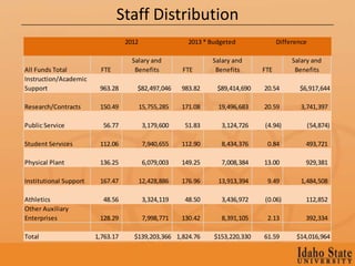 Staff Distribution
                                   2012                  2013 * Budgeted              Difference

                                     Salary and                 Salary and                 Salary and
All Funds Total           FTE         Benefits         FTE       Benefits       FTE         Benefits
Instruction/Academic
Support                  963.28       $82,497,046      983.82     $89,414,690   20.54        $6,917,644

Research/Contracts       150.49           15,755,285   171.08     19,496,683    20.59         3,741,397

Public Service            56.77            3,179,600    51.83      3,124,726    (4.94)             (54,874)

Student Services         112.06            7,940,655   112.90      8,434,376     0.84          493,721

Physical Plant           136.25            6,079,003   149.25      7,008,384    13.00          929,381

Institutional Support    167.47           12,428,886   176.96     13,913,394     9.49         1,484,508

Athletics                 48.56            3,324,119    48.50      3,436,972    (0.06)         112,852
Other Auxiliary
Enterprises              128.29            7,998,771   130.42      8,391,105     2.13          392,334

Total                   1,763.17     $139,203,366 1,824.76       $153,220,330   61.59       $14,016,964
 