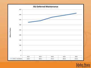 ISU Deferred Maintenance
                                 450



                                 400



                                 350



                                 300
Millions of Dollars




                                 250



                                 200



                                 150



                                 100



                                   50



                                    0
                                          2012         2013        2014      2015    2016
                      2012 + escalation   324.7        340.3      375.2      393.9   413.6
 