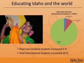 Educating Idaho and the world
                                        Idaho State University
                                Total Students by Residency – FY2012
                                                    International
                                                         3%

                                                                    Nonresident
                                                                        8%




                                       Resident
                                         89%




  • Total non-resident students increased 4 %
  • Total International students increased 29 %
 