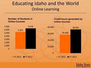Educating Idaho and the World
                         Online Learning

   Number of Students in                  Credit hours generated by
   Online Courses                         online courses

7,000                6,436       40,000                     36,461
6,000      5,291
5,000                            30,000         28,468
4,000
3,000                            20,000
2,000
1,000                            10,000
    0
                                     0
        FY 2011    FY 2012                   FY 2011     FY 2012
 