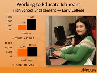 Working to Educate Idahoans
         High School Engagement — Early College
 1,800                  1,699
 1,600
             1,434
 1,400
 1,200
                   Students
         FY 2011      FY 2012
15,000
                         10,543
10,000       8,644

 5,000
    0
               Credit Hours
         FY 2011      FY 2012
 