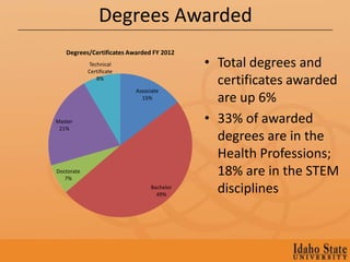 Degrees Awarded
   Degrees/Certificates Awarded FY 2012
            Technical
            Certificate
                                           • Total degrees and
               8%
                                             certificates awarded
                          Associate
                            15%              are up 6%
Master                                     • 33% of awarded
 21%
                                             degrees are in the
                                             Health Professions;
Doctorate
   7%
                                             18% are in the STEM
                                Bachelor
                                  49%
                                             disciplines
 