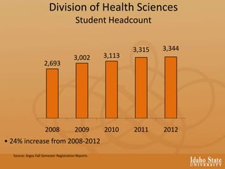 2,693
3,002 3,113
3,315 3,344
2008 2009 2010 2011 2012
Source: Argos Fall Semester Registration Reports
Division of Health Sciences
Student Headcount
• 24% increase from 2008-2012
 