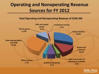 Operating and Nonoperating Revenue
Sources for FY 2012
Tuition and fees
30.6%
Grants and
contracts
13.5%
Sales and services of
educational activities
2.7%
Auxiliary enterprises
5.7%
Other revenue
2.1%
State appropriations
and DPW
32.0%
Title IV grants
11.0%
Gifts and capital
grants
2.3%
Investment income
0.1%
Total Operating and Nonoperating Revenue of $236.4M
 