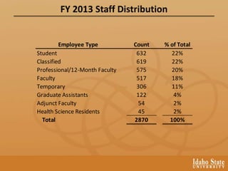 FY 2013 Staff Distribution
Employee Type Count % of Total
Student 632 22%
Classified 619 22%
Professional/12-Month Faculty 575 20%
Faculty 517 18%
Temporary 306 11%
Graduate Assistants 122 4%
Adjunct Faculty 54 2%
Health Science Residents 45 2%
Total 2870 100%
 
