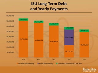 ISU Long-Term Debt
and Yearly Payments
70,793,086
66,389,738
61,608,654
23,772,761
48,868,562
30,035,000
4,308,950
4,422,406
4,625,567
4,965,639
4,958,257
-
10,000,000
20,000,000
30,000,000
40,000,000
50,000,000
60,000,000
70,000,000
80,000,000
FY10 FY11 FY12 FY13 FY14
LT Debt Outstanding Bond Refinancing Payments Due Within One Year
 