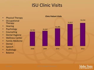 ISU Clinic Visits
• Physical Therapy
• Occupational
Therapy
• Hearing
• Psychology
• Counseling
• Dental Hygiene
• Wellness Center
• Family Medicine
• Dental
• Speech
• Audiology
• Balance
33,765 35,597
41,486
51,817
54,234
2008 2009 2010 2011 2012
Clinic Patient Visits
309/6/2013 DHS FY14 Budget Presentation
 