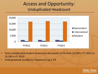 Access and Opportunity:
Unduplicated Headcount
0
5,000
10,000
15,000
20,000
FY2011 FY2012 FY2013
Nonresident
International
Resident
• Total unduplicated student headcount decreased -0.5% from 19,284 in FY 2012 to
19,180 in FY 2013
• Undergraduate (academic) headcount up 2.1%
 