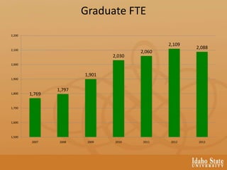 Graduate FTE
1,769
1,797
1,901
2,030
2,060
2,109
2,088
1,500
1,600
1,700
1,800
1,900
2,000
2,100
2,200
2007 2008 2009 2010 2011 2012 2013
 