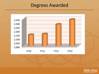 Degrees Awarded
2,000
2,050
2,100
2,150
2,200
2,250
2,300
2,350
FY10 FY11 FY12 FY13
 