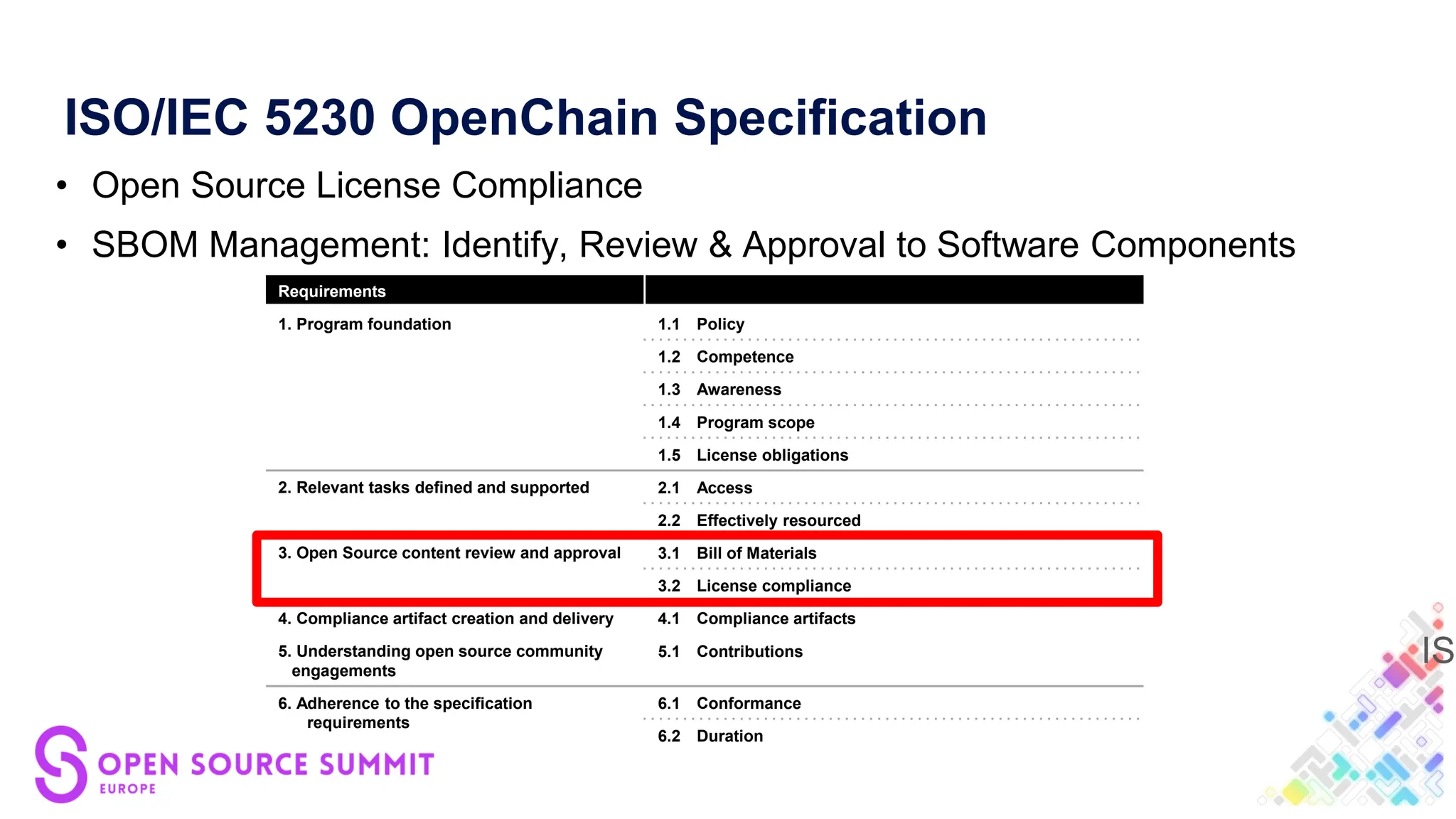 ISO/IEC 5230 OpenChain Specification
Requirements
1. Program foundation 1.1 Policy
1.2 Competence
1.3 Awareness
1.4 Program scope
1.5 License obligations
2. Relevant tasks defined and supported 2.1 Access
2.2 Effectively resourced
3. Open Source content review and approval 3.1 Bill of Materials
3.2 License compliance
4. Compliance artifact creation and delivery 4.1 Compliance artifacts
5. Understanding open source community
engagements
5.1 Contributions
6. Adherence to the specification
requirements
6.1 Conformance
6.2 Duration
• Open Source License Compliance
• SBOM Management: Identify, Review & Approval to Software Components
ISO
 