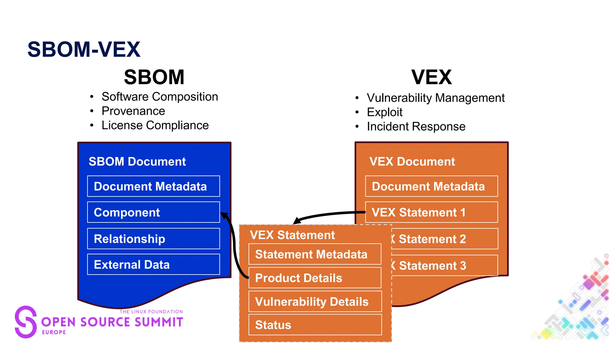SBOM-VEX
SBOM
• Software Composition
• Provenance
• License Compliance
Document Metadata
VEX Statement 1
VEX Statement 2
VEX Statement 3
VEX Document
Document Metadata
Component
Relationship
External Data
SBOM Document
VEX
• Vulnerability Management
• Exploit
• Incident Response
Document Metadata
VEX Statement 1
VEX Statement 2
VEX Statement 3
VEX Document
Statement Metadata
Status
Vulnerability Details
Product Details
VEX Statement
 