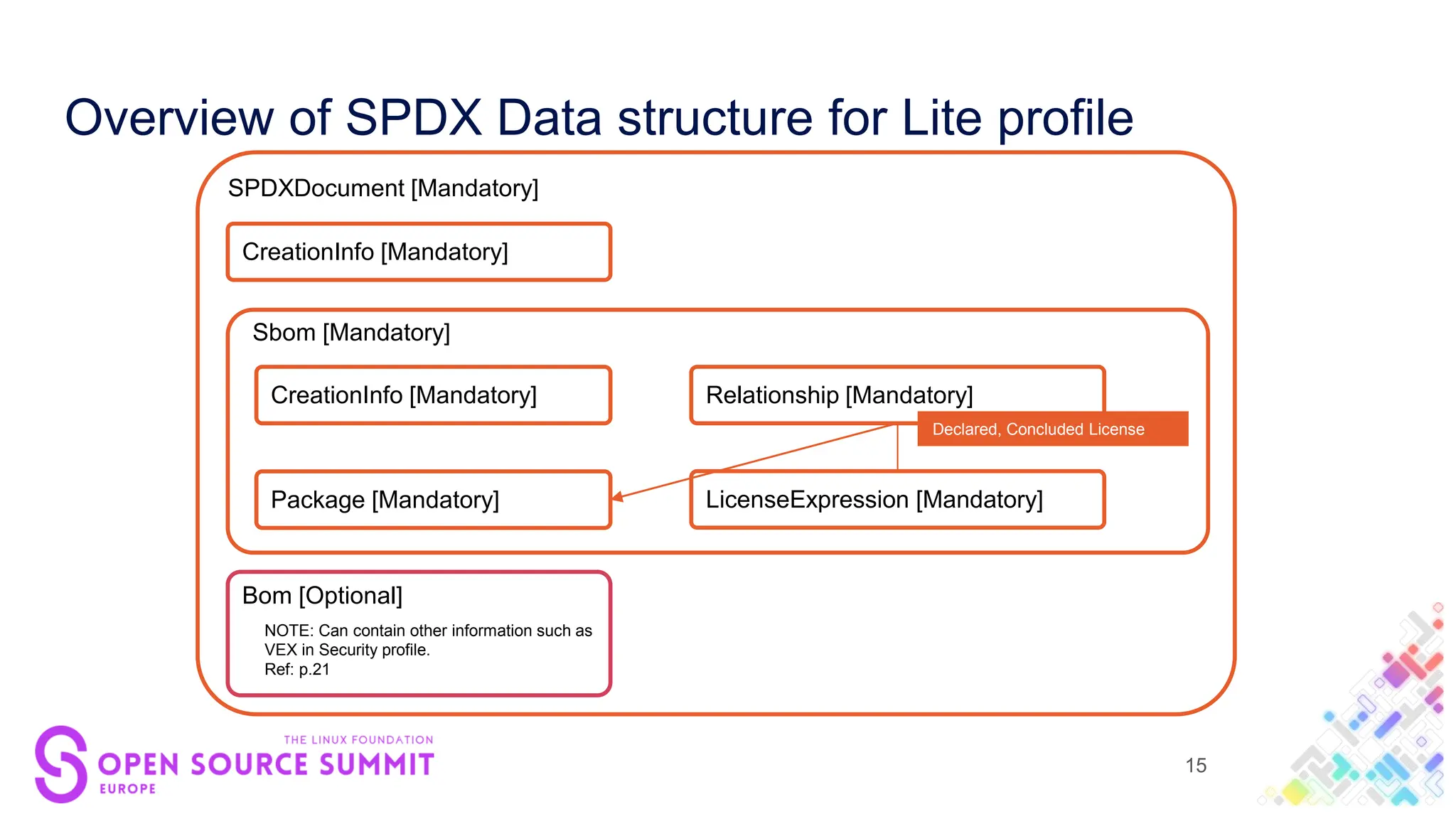 Overview of SPDX Data structure for Lite profile
15
Sbom [Mandatory]
SPDXDocument [Mandatory]
CreationInfo [Mandatory]
Bom [Optional]
NOTE: Can contain other information such as
VEX in Security profile.
Ref: p.21
Package [Mandatory] LicenseExpression [Mandatory]
Relationship [Mandatory]
Declared, Concluded License
CreationInfo [Mandatory]
 
