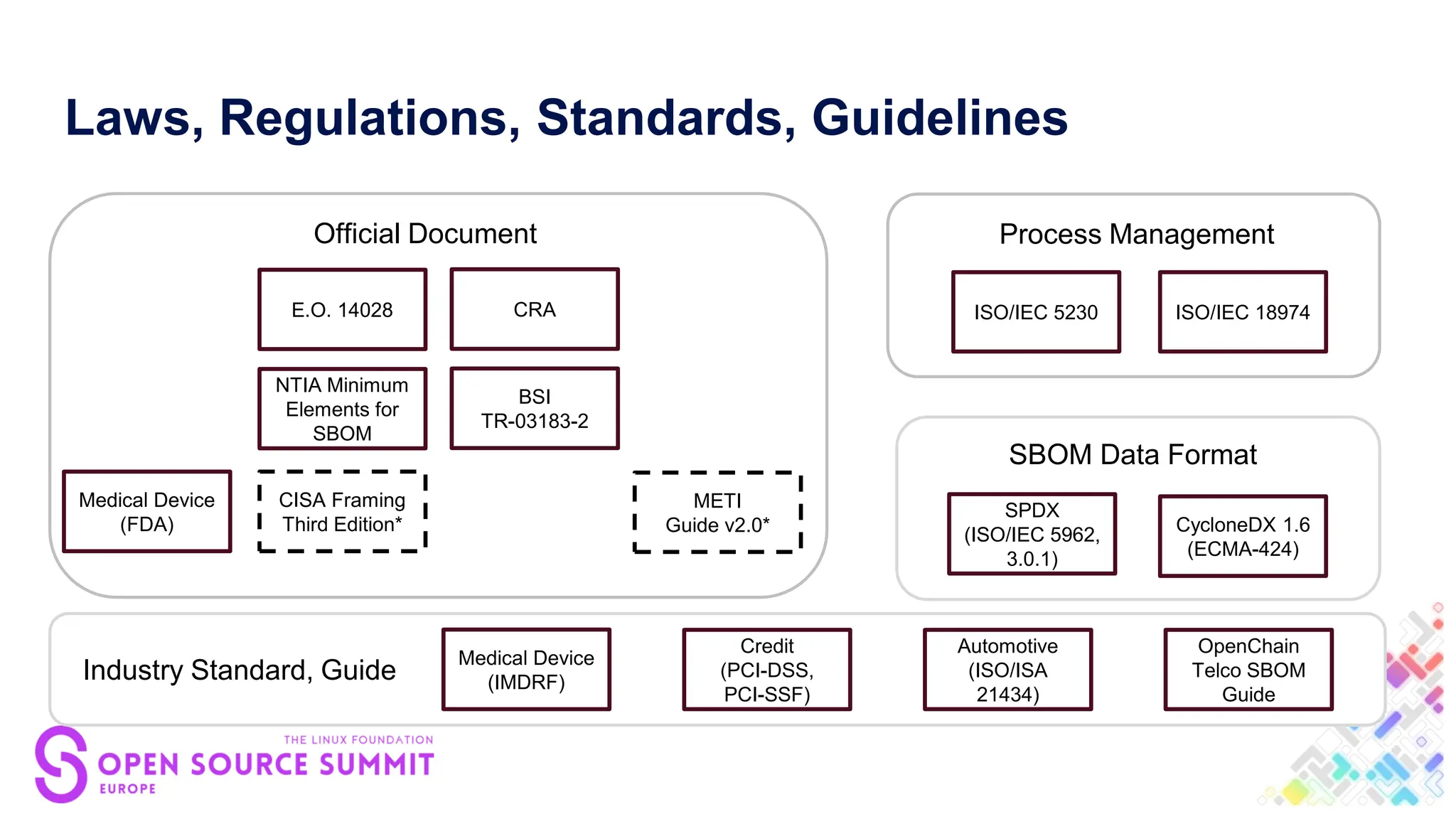 Laws, Regulations, Standards, Guidelines
NTIA Minimum
Elements for
SBOM
BSI
TR-03183-2
Credit
(PCI-DSS,
PCI-SSF)
OpenChain
Telco SBOM
Guide
CRA
E.O. 14028
Automotive
(ISO/ISA
21434)
ISO/IEC 5230 ISO/IEC 18974
METI
Guide v2.0*
Process Management
SBOM Data Format
SPDX
(ISO/IEC 5962,
3.0.1)
CycloneDX 1.6
(ECMA-424)
Official Document
Medical Device
(IMDRF)
Industry Standard, Guide
Medical Device
(FDA)
CISA Framing
Third Edition*
 