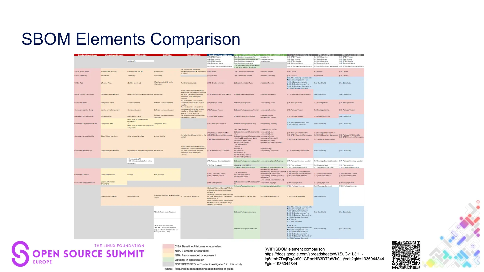SBOM Elements Comparison
[WIP] SBOM element comparison
https://docs.google.com/spreadsheets/d/1SuGv1L3H_-
Iq6dmH7DnjDgAa90LCRnoHB3DTfuWh0Jg/edit?gid=1936044844
#gid=1936044844
 