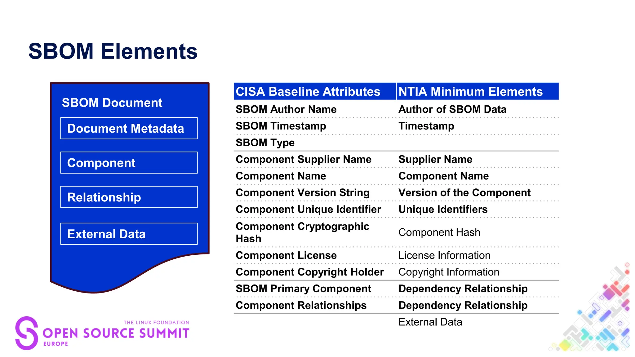 SBOM Elements
CISA Baseline Attributes NTIA Minimum Elements
SBOM Author Name Author of SBOM Data
SBOM Timestamp Timestamp
SBOM Type
Component Supplier Name Supplier Name
Component Name Component Name
Component Version String Version of the Component
Component Unique Identifier Unique Identifiers
Component Cryptographic
Hash
Component Hash
Component License License Information
Component Copyright Holder Copyright Information
SBOM Primary Component Dependency Relationship
Component Relationships Dependency Relationship
External Data
Document Metadata
Component
Relationship
External Data
SBOM Document
 