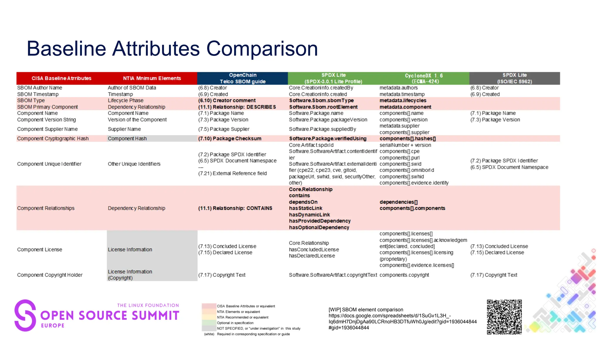 Baseline Attributes Comparison
[WIP] SBOM element comparison
https://docs.google.com/spreadsheets/d/1SuGv1L3H_-
Iq6dmH7DnjDgAa90LCRnoHB3DTfuWh0Jg/edit?gid=1936044844
#gid=1936044844
 