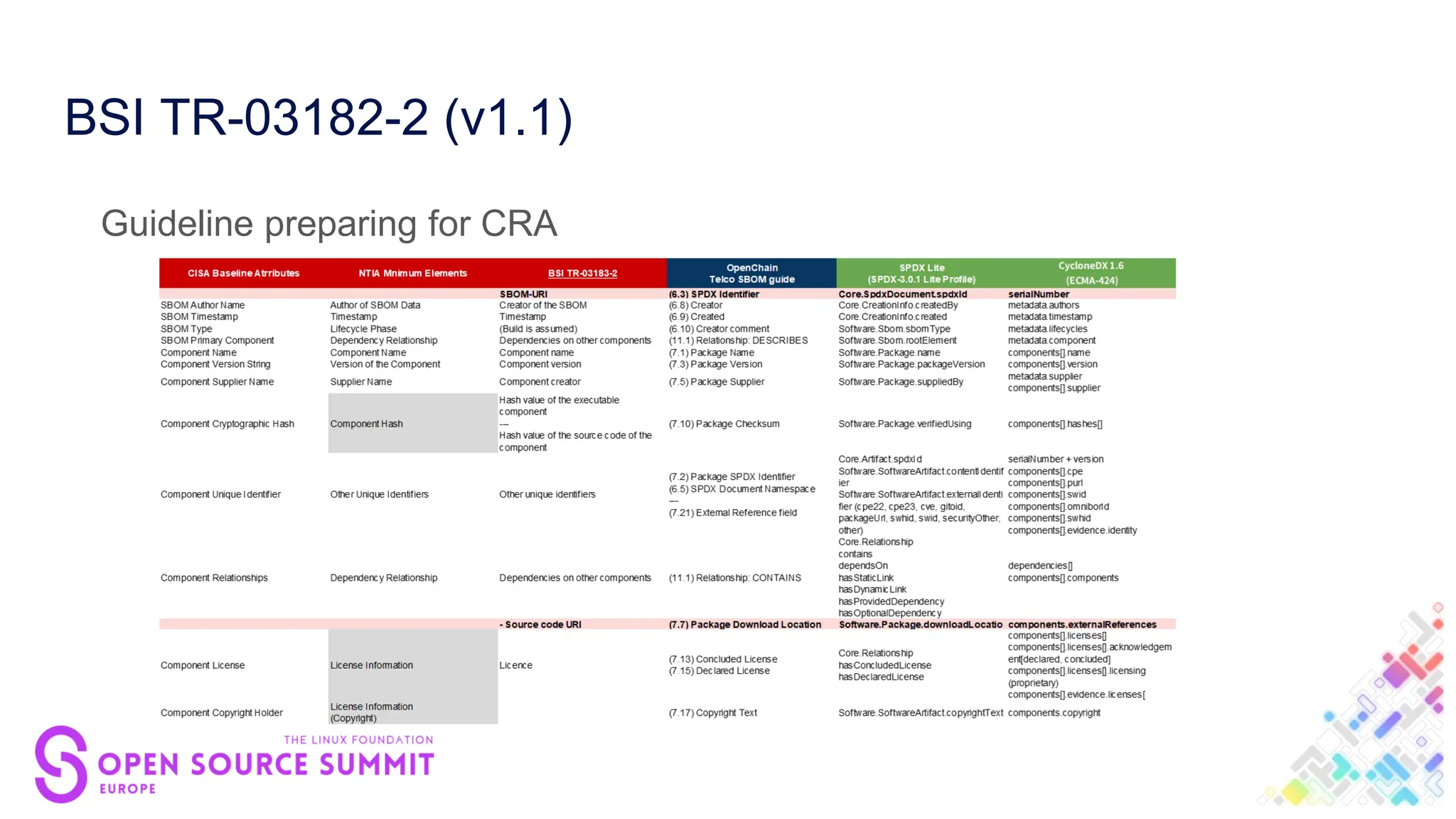 BSI TR-03182-2 (v1.1)
Guideline preparing for CRA
 