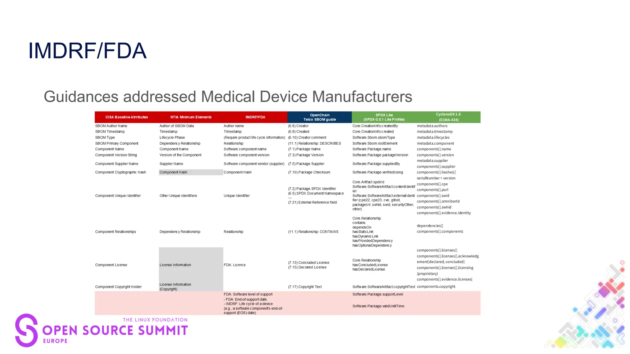 IMDRF/FDA
Guidances addressed Medical Device Manufacturers
 