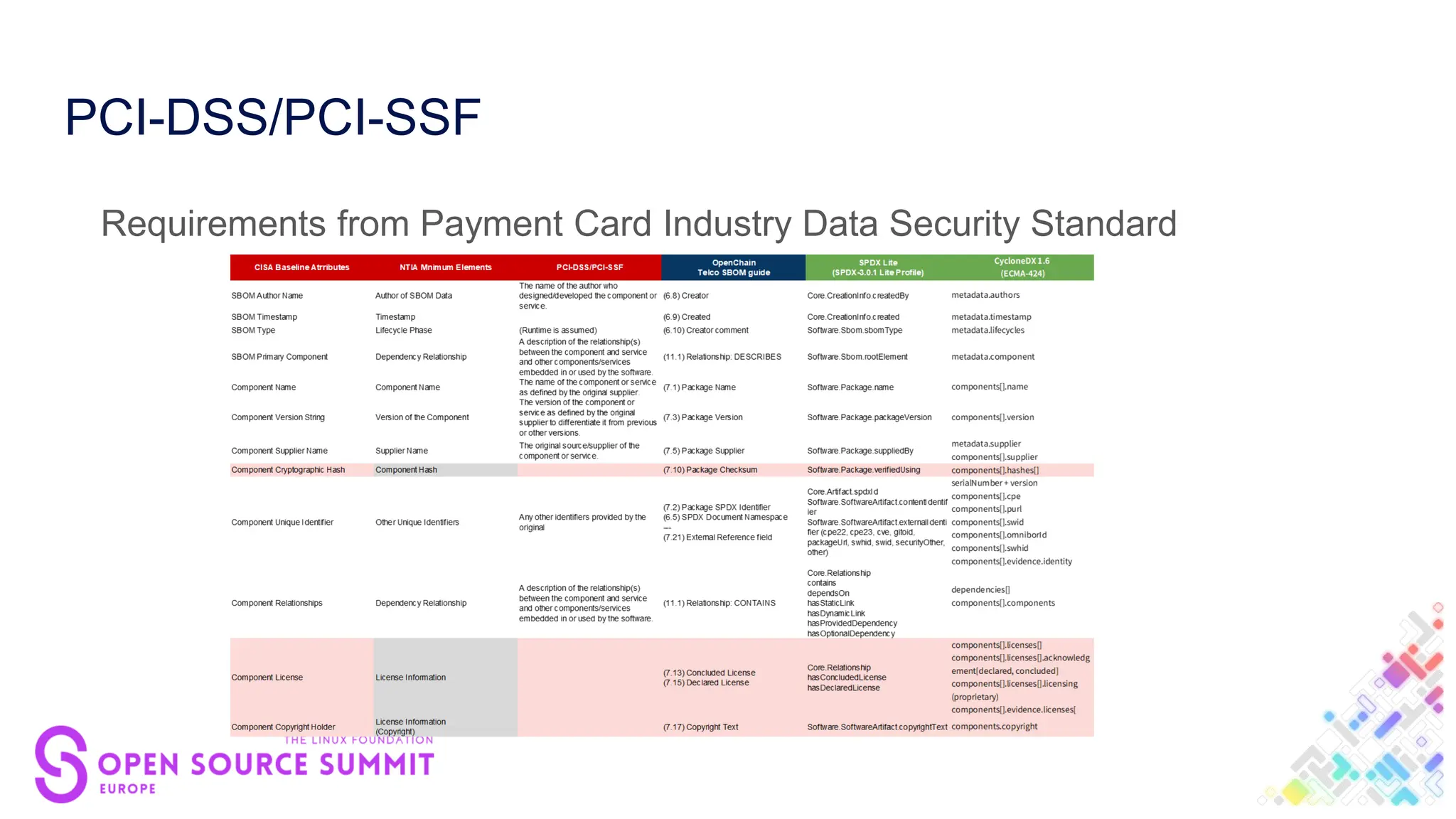 PCI-DSS/PCI-SSF
Requirements from Payment Card Industry Data Security Standard
 
