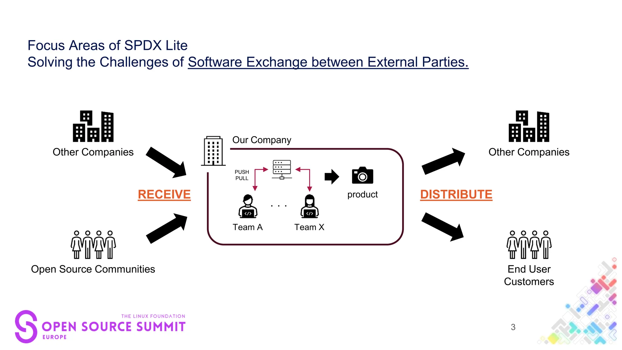 Focus Areas of SPDX Lite
Solving the Challenges of Software Exchange between External Parties.
PUSH
PULL
Team X
・・・
Team A
product
Open Source Communities
Other Companies
RECEIVE
Our Company
End User
Customers
Other Companies
DISTRIBUTE
3
 