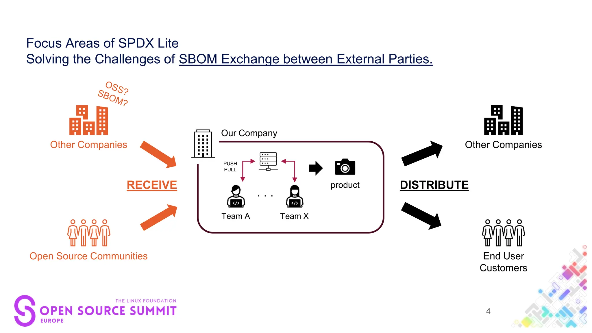 Focus Areas of SPDX Lite
Solving the Challenges of SBOM Exchange between External Parties.
PUSH
PULL
Team X
・・・
Team A
product
Open Source Communities
Other Companies
RECEIVE
Our Company
End User
Customers
Other Companies
DISTRIBUTE
4
 