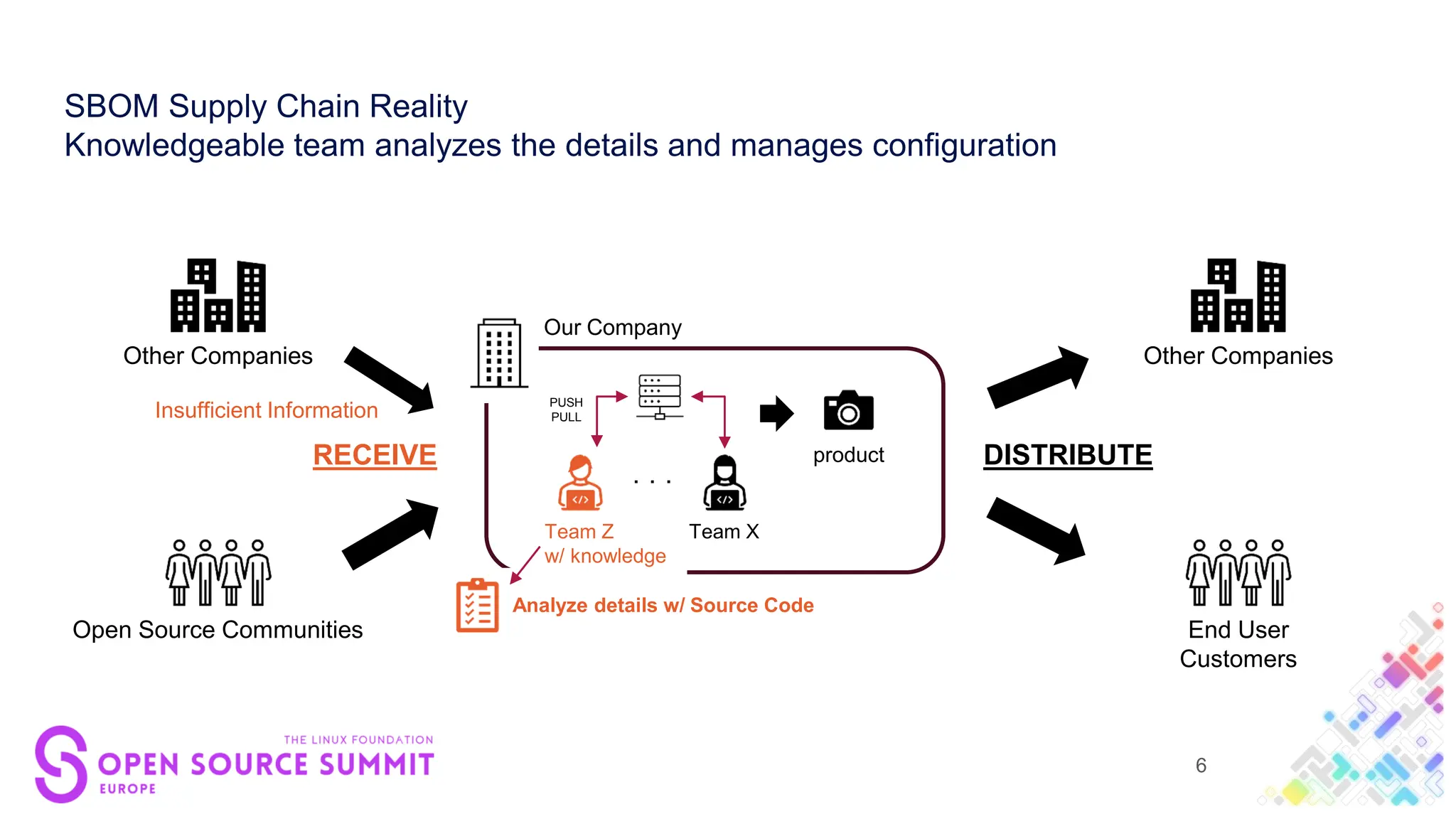 SBOM Supply Chain Reality
Knowledgeable team analyzes the details and manages configuration
PUSH
PULL
Team X
・・・
Team Z
w/ knowledge
product
Open Source Communities
Other Companies
RECEIVE
Our Company
End User
Customers
Other Companies
Analyze details w/ Source Code
Insufficient Information
DISTRIBUTE
6
 