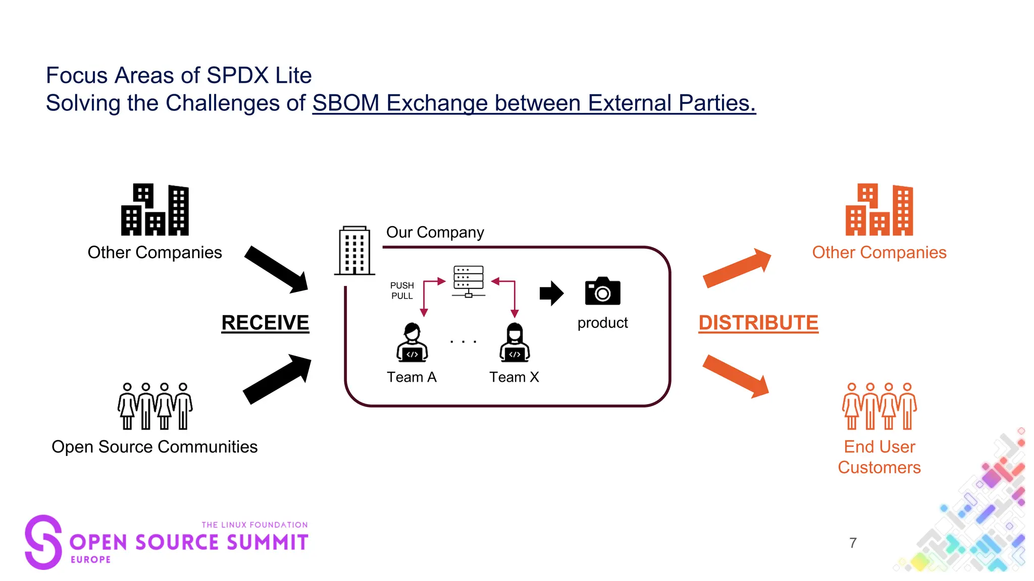 Focus Areas of SPDX Lite
Solving the Challenges of SBOM Exchange between External Parties.
PUSH
PULL
Team X
・・・
Team A
product
Open Source Communities
Other Companies
RECEIVE
Our Company
End User
Customers
Other Companies
DISTRIBUTE
7
 