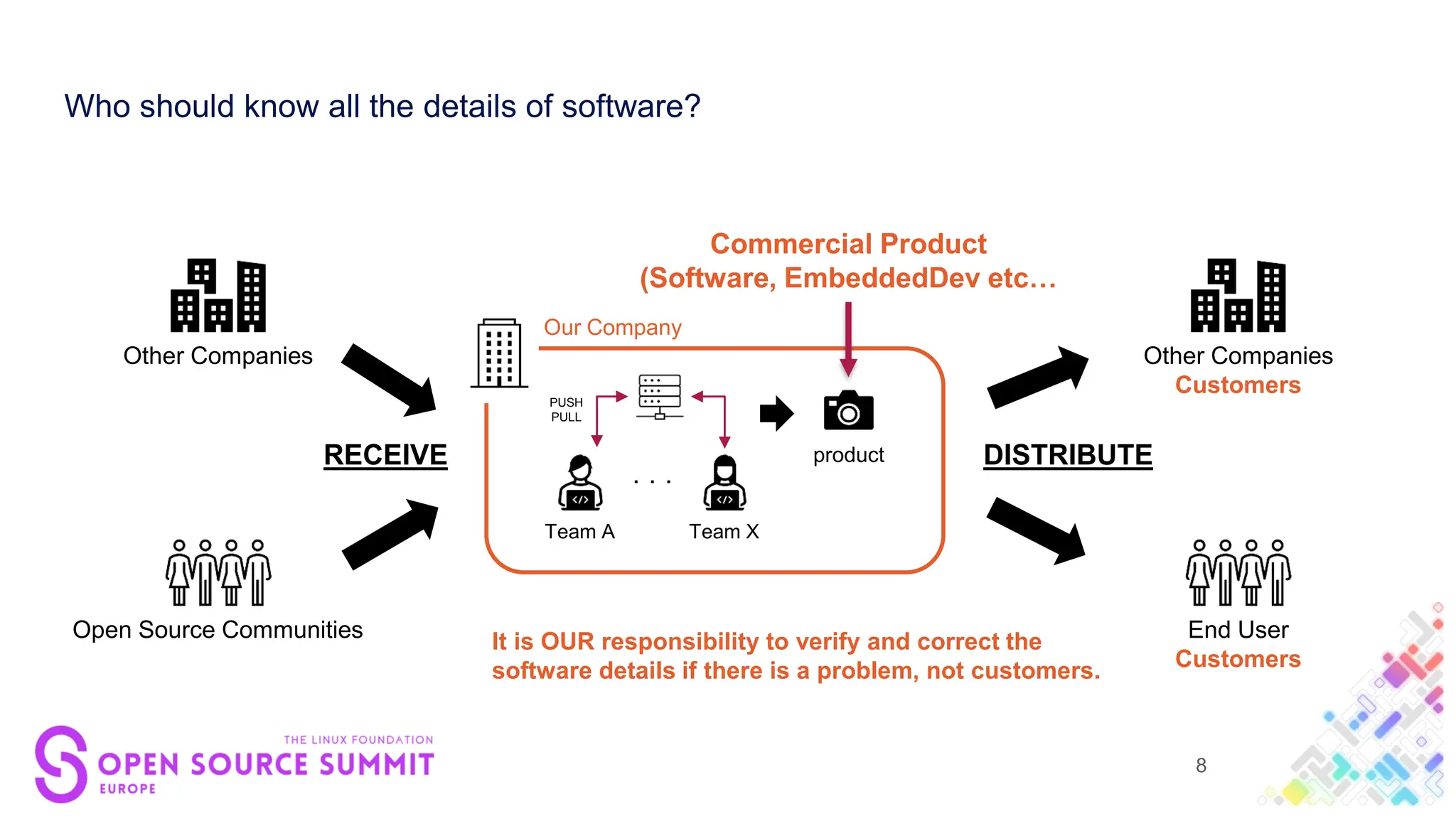 Who should know all the details of software?
PUSH
PULL
Team X
・・・
Team A
product
Open Source Communities
Other Companies
RECEIVE
Our Company
End User
Customers
Other Companies
Customers
Commercial Product
(Software, EmbeddedDev etc…
It is OUR responsibility to verify and correct the
software details if there is a problem, not customers.
DISTRIBUTE
8
 