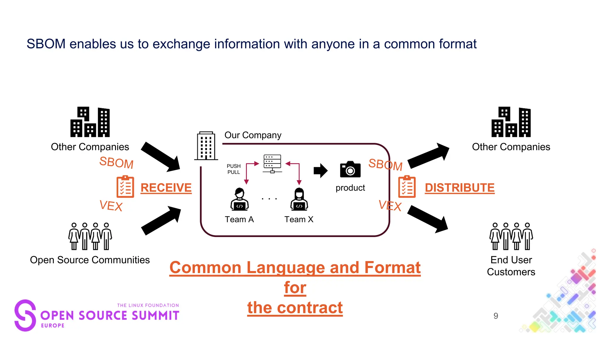 SBOM enables us to exchange information with anyone in a common format
PUSH
PULL
Team X
・・・
Team A
product
Open Source Communities
Other Companies
RECEIVE
Our Company
End User
Customers
Other Companies
DISTRIBUTE
Common Language and Format
for
the contract 9
 