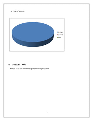 4) Type of account

savings
current
fixed

INTERPRETATION:
Almost all of the customers opened a savings account.

27

 