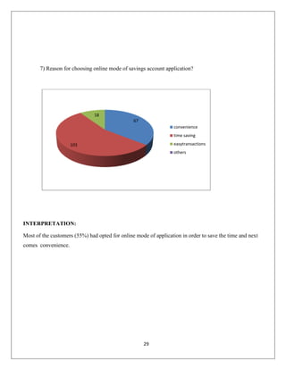 7) Reason for choosing online mode of savings account application?

18
67
convenience
time saving
easytransactions

103

others

INTERPRETATION:
Most of the customers (55%) had opted for online mode of application in order to save the time and next
comes convenience.

29

 
