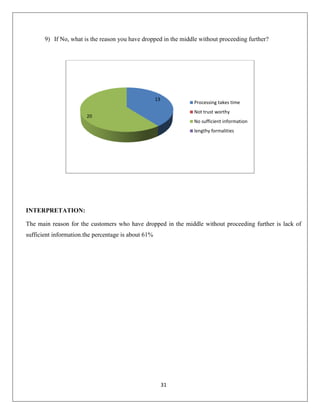 9) If No, what is the reason you have dropped in the middle without proceeding further?

13

Processing takes time
Not trust worthy

20

No sufficient information
lengthy formalities

INTERPRETATION:
The main reason for the customers who have dropped in the middle without proceeding further is lack of
sufficient information.the percentage is about 61%

31

 