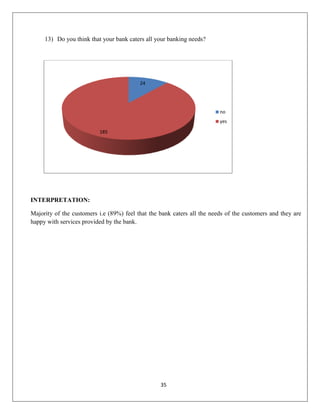 13) Do you think that your bank caters all your banking needs?

24

no
yes
185

INTERPRETATION:
Majority of the customers i.e (89%) feel that the bank caters all the needs of the customers and they are
happy with services provided by the bank.

35

 
