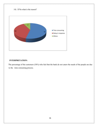 14) If No what is the reason?

2

10

Time consuming

14

Delay in response
Others

INTERPRETATION:
The percentage of the customers (54%) who feel that the bank do not caters the needs of the people are due
to the time consuming process.

36

 