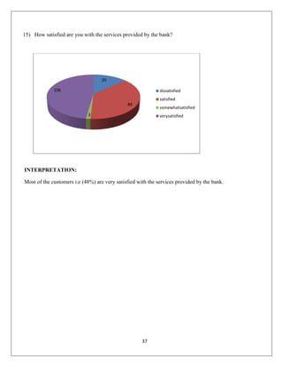 15) How satisfied are you with the services provided by the bank?

29
106

dissatisfied
satisfied
84

somewhatsatisfied

3

verysatisfied

INTERPRETATION:
Most of the customers i.e (48%) are very satisfied with the services provided by the bank.

37

 