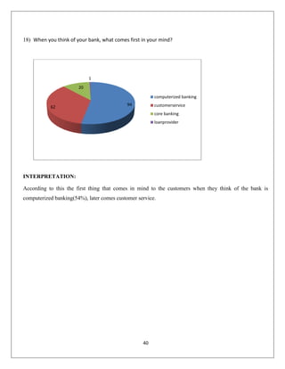 18) When you think of your bank, what comes first in your mind?

1
20
computerized banking
62

94

customerservice
core banking
loanprovider

INTERPRETATION:
According to this the first thing that comes in mind to the customers when they think of the bank is
computerized banking(54%), later comes customer service.

40

 