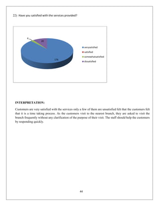 22) Have you satisfied with the services provided?

4
20
verysatisfied
satisfied
somewhatsatisfied
176

dissatisfied

INTERPRETATION:
Customers are very satisfied with the services only a few of them are unsatisfied felt that the customers felt
that it is a time taking process. As the customers visit to the nearest branch, they are asked to visit the
branch frequently without any clarification of the purpose of their visit. The staff should help the customers
by responding quickly.

44

 