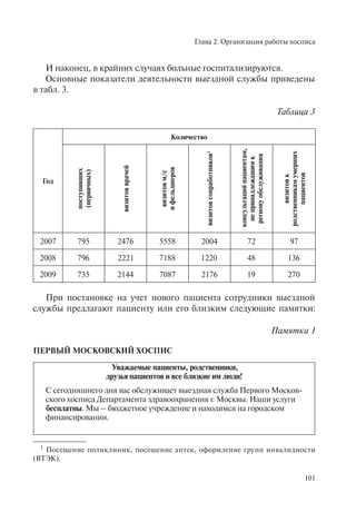 Глава 2. Организация работы хосписа
101
И наконец, в крайних случаях больные госпитализируются.
Основные показатели деятельности выездной службы приведены
в табл. 3.
Таблица 3
Год
Количество
поступивших
(первичных)
визитовврачей
визитовм/с
ифельдшеров
визитовсоцработников1
консультацийпациентам,
непринадлежащимк
регионуобслуживания
визитовк
родственникамумерших
пациентов
2007 795 2476 5558 2004 72 97
2008 796 2221 7188 1220 48 136
2009 735 2144 7087 2176 19 270
При постановке на учет нового пациента сотрудники выездной
службы предлагают пациенту или его близким следующие памятки:
Памятка 1
ПЕРВЫЙ МОСКОВСКИЙ ХОСПИС
Уважаемые пациенты, родственники,
друзья пациентов и все близкие им люди!
С сегодняшнего дня вас обслуживает выездная служба Первого Москов-
ского хосписа Департамента здравоохранения г. Москвы. Наши услуги
бесплатны. Мы – бюджетное учреждение и находимся на городском
финансировании.
1
Посещение поликлиник, посещение аптек, оформление групп инвалидности
(ВТЭК).
 