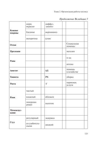 Глава 2. Организация работы хосписа
125
Кожные
покровы
норм.
окраски
диффуз.
цианоз
бледные акроцианоз
иктеричны сухие
Отеки
Социальная
помощь:
Пролежни магазин
Раны
п-ка
аптека
Аппетит АД
помощь
в хозяйстве
Тошнота PS уборка
Рвота t°
парикмах.
услуги
Язык
чистый
влажный обложен
гипереми-
рован
налетом
Мочеиспус-
кание
Стул
регулярный задержка
со слабитель-
ными
жидкий
Продолжение Вкладыша 5
 
