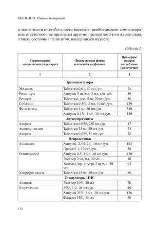 ХОСПИСЫ. Сборник материалов
130
в зависимости от стабильности поставок, необходимости компенсиро-
вать отсутствующие препараты другими препаратами того же действия,
а также состояния пациентов, находящихся на учете.
Таблица 5
Наименование
лекарственного препарата
Лекарственная форма
и аптечная расфасовка
Примерное
годовое
потребление
(количество)
1 2 3
Транквилизаторы
Мезапам Таблетки 0,01, 50 шт./уп. 26
Реланиум Ампулы 5 мг/мл, 2 мл, в/в, в/м 50
Релиум Таблетки, п/о, 5 мг, 20 шт./уп. 80
Сибазон Таблетки 0,5%, 2 мл, 10 шт./уп. 429
Феназепам Таблетки 1 мг, 50 шт./уп. 380
Ампулы 0,1%, 1 мл, 10 шт./уп. 150
Антидепрессанты
Азафен Таблетки 0,025, 250 шт./уп. 17
Амитриптилин Таблетки 25 мг, 50 шт./уп. 35
Азафен Таблетки 0,025, 50 шт./уп. 26
Нейролептики
Аминазин Ампулы, 2,5% 2,0, 10 шт./уп. 185
Драже 0,1, 10 шт./уп. 30
Галоперидол Ампулы 0,5, 1 мл, 10 шт./уп. 420
Раствор 2 мг/мл, 30 мл 10
Капли д/пр. внутрь 2 мг/мл, 30
мл
95
Хлорпротиксен Таблетки 15 мг, 30 шт./уп. 80
Стимуляторы ЦНС
Аммиак Раствор 10%, 40 мл 70
Кордиамин 25%, 1,0, 10 шт./уп. 40
Ампулы 25%, 2 мл, 10 шт./уп. 126
Флакон 25%, 30 мл 30
 