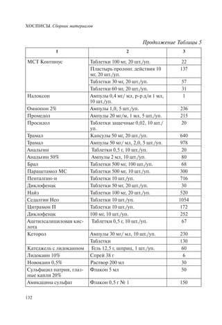 ХОСПИСЫ. Сборник материалов
132
1 2 3
МСТ Континус Таблетки 100 мг, 20 шт./уп. 22
Пластырь пролонг. действия 10
мг, 20 шт./уп.
137
Таблетки 30 мг, 20 шт./уп. 57
Таблетки 60 мг, 20 шт./уп. 31
Налоксон Ампулы 0,4 мг/ мл, р-р д/и 1 мл,
10 шт./уп.
1
Омнопон 2% Ампулы 1,0, 5 шт./уп. 236
Промедол Ампулы 20 мг/м, 1 мл, 5 шт./уп. 215
Просидол Таблетки защечные 0,02, 10 шт./
уп.
20
Трамал Капсулы 50 мг, 20 шт./уп. 640
Трамал Ампулы 50 мг/ мл, 2,0, 5 шт./уп. 978
Анальгин Таблетки 0,5 г, 10 шт./уп. 20
Анальгин 50% Ампулы 2 мл, 10 шт./уп. 80
Брал Таблетки 500 мг, 100 шт./уп. 68
Парацетамол МС Таблетки 500 мг, 10 шт./уп. 300
Пенталгин-н Таблетки 10 шт./уп. 716
Диклофенак Таблетки 50 мг, 20 шт./уп. 30
Найз Таблетки 100 мг, 20 шт./уп. 520
Седалгин Нео Таблетки 10 шт./уп. 1054
Цитрамон П Таблетки 10 шт./уп. 172
Диклофенак 100 мг, 10 шт./уп. 252
Ацетилсалициловая кис-
лота
Таблетки 0,5 г, 10 шт./уп. 67
Кеторол Ампулы 30 мг/ мл, 10 шт./уп. 230
Таблетки 130
Катеджель с лидокаином Гель 12,5 г, шприц, 1 шт./уп. 60
Лидокаин 10% Спрей 38 г 6
Новокаин 0,5% Раствор 200 мл 30
Сульфацил натрия, глаз-
ные капли 20%
Флакон 5 мл 50
Амикацина сульфат Флакон 0,5 г № 1 150
Продолжение Таблицы 5
 