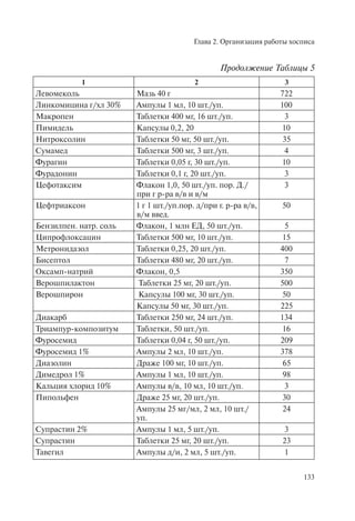 Глава 2. Организация работы хосписа
133
1 2 3
Левомеколь Мазь 40 г 722
Линкомицина г/хл 30% Ампулы 1 мл, 10 шт./уп. 100
Макропен Таблетки 400 мг, 16 шт./уп. 3
Пимидель Капсулы 0,2, 20 10
Нитроксолин Таблетки 50 мг, 50 шт./уп. 35
Сумамед Таблетки 500 мг, 3 шт./уп. 4
Фурагин Таблетки 0,05 г, 30 шт./уп. 10
Фурадонин Таблетки 0,1 г, 20 шт./уп. 3
Цефотаксим Флакон 1,0, 50 шт./уп. пор. Д./
при г р-ра в/в и в/м
3
Цефтриаксон 1 г 1 шт./уп.пор. д/при г. р-ра в/в,
в/м введ.
50
Бензилпен. натр. соль Флакон, 1 млн ЕД, 50 шт./уп. 5
Ципрофлоксацин Таблетки 500 мг, 10 шт./уп. 15
Метронидазол Таблетки 0,25, 20 шт./уп. 400
Бисептол Таблетки 480 мг, 20 шт./уп. 7
Оксамп-натрий Флакон, 0,5 350
Верошпилактон Таблетки 25 мг, 20 шт./уп. 500
Верошпирон Капсулы 100 мг, 30 шт./уп. 50
Капсулы 50 мг, 30 шт./уп. 225
Диакарб Таблетки 250 мг, 24 шт./уп. 134
Триампур-композитум Таблетки, 50 шт./уп. 16
Фуросемид Таблетки 0,04 г, 50 шт./уп. 209
Фуросемид 1% Ампулы 2 мл, 10 шт./уп. 378
Диазолин Драже 100 мг, 10 шт./уп. 65
Димедрол 1% Ампулы 1 мл, 10 шт./уп. 98
Кальция хлорид 10% Ампулы в/в, 10 мл, 10 шт./уп. 3
Пипольфен Драже 25 мг, 20 шт./уп. 30
Ампулы 25 мг/мл, 2 мл, 10 шт./
уп.
24
Супрастин 2% Ампулы 1 мл, 5 шт./уп. 3
Супрастин Таблетки 25 мг, 20 шт./уп. 23
Тавегил Ампулы д/и, 2 мл, 5 шт./уп. 1
Продолжение Таблицы 5
 
