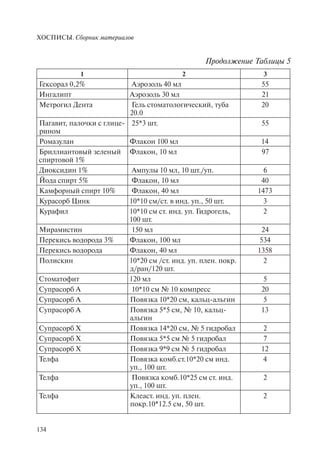 ХОСПИСЫ. Сборник материалов
134
1 2 3
Гексорал 0,2% Аэрозоль 40 мл 55
Ингалипт Аэрозоль 30 мл 21
Метрогил Дента Гель стоматологический, туба
20.0
20
Пагавит, палочки с глице-
рином
25*3 шт. 55
Ромазулан Флакон 100 мл 14
Бриллиантовый зеленый
спиртовой 1%
Флакон, 10 мл 97
Диоксидин 1% Ампулы 10 мл, 10 шт./уп. 6
Йода спирт 5% Флакон, 10 мл 40
Камфорный спирт 10% Флакон, 40 мл 1473
Курасорб Цинк 10*10 см/ст. в инд. уп., 50 шт. 3
Курафил 10*10 см ст. инд. уп. Гидрогель,
100 шт.
2
Мирамистин 150 мл 24
Перекись водорода 3% Флакон, 100 мл 534
Перекись водорода Флакон, 40 мл 1358
Полискин 10*20 см /ст. инд. уп. плен. покр.
д/ран/120 шт.
2
Стоматофит 120 мл 5
Супрасорб А 10*10 см № 10 компресс 20
Супрасорб А Повязка 10*20 см, кальц-альгин 5
Супрасорб А Повязка 5*5 см, № 10, кальц-
альгин
13
Супрасорб Х Повязка 14*20 см, № 5 гидробал 2
Супрасорб Х Повязка 5*5 см № 5 гидробал 7
Супрасорб Х Повязка 9*9 см № 5 гидробал 12
Телфа Повязка комб.ст.10*20 см инд.
уп., 100 шт.
4
Телфа Повязка комб.10*25 см ст. инд.
уп., 100 шт.
2
Телфа Клеаст. инд. уп. плен.
покр.10*12.5 см, 50 шт.
2
Продолжение Таблицы 5
 