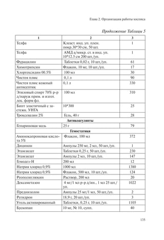 Глава 2. Организация работы хосписа
135
Продолжение Таблицы 5
1 2 3
Телфа Клеаст. инд. уп. плен.
покр.30*30 см, 50 шт.
1
Телфа АМД а/микр. ст. в инд. уп.
10*12.5 см 200 шт./уп.
1
Фурацилин Таблетки 0,02 г, 10 шт./уп. 61
Химотрипсин Флакон, 10 мг, 10 шт./уп. 17
Хлоргексидин 00.5% 100 мл 30
Чистея плюс 0,1 л 90
Чистея плюс кожный
антисептик
0,1 л 330
Этиловый спирт 70% р-р
д/наруж прим. и изгот.
лек. форм фл.
100 мл 310
Бинт эластичный с за-
стежк. УНГА
10*300 25
Троксевазин 2% Гель, 40 г 28
Антикоагулянты
Гепариновая мазь 25 г 79
Гемостатики
Аминокапроновая кисло-
та 5%
Флакон, 100 мл 372
Дицинон Ампулы 250 мг, 2 мл, 50 шт./уп. 1
Этамзилат Таблетки 0,25 г, 50 шт./уп. 230
Этамзилат Ампулы 2 мл, 10 шт./уп. 147
Гемодез-Н 200 мл 12
Натрия хлорид 0,9% 1000 мл 1380
Натрия хлорид 0,9% Флакон, 500 мл, 10 шт./уп. 124
Реополиглюкин Раствор, 200 мл 20
Дексаметазон 4 мг/1 мл р-р д/ин., 1 мл 25 шт./
уп.
1022
Преднизолон Ампулы 25 мг/1 мл, 50 шт./уп. 2
Регидрон 18,9 г, 20 шт./уп. 3
Уголь активированный Таблетки, 0,25 г, 10 шт./уп. 1105
Бускопан 10 мг, № 10, супп. 40
 