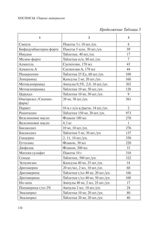 ХОСПИСЫ. Сборник материалов
136
1 2 3
Смекта Пакеты 3 г, 10 шт./уп. 4
Бифидумбактерин форте Пакеты 5 млн, 30 шт./уп. 59
Имудон Таблетки, 40 шт./уп. 17
Мезим-форте Таблетки п/о, 80 шт./уп. 7
Алмагель Суспензия, 170 мл 43
Алмагель А Суспензия А, 170 мл 44
Панкреатин Таблетки 25 Ед, 60 шт./уп. 100
Лоперамид Капсулы 2 мг, 20 шт./уп. 160
Метоклопрамид Ампулы 0,5%, 2,0, 10 шт./уп. 303
Метоклопрамид Таблетки 10 мг, 50 шт./уп. 120
Церукал Таблетки 10 мг, 50 шт./уп. 9
Омепразол /Скопин-
фарм/
20 мг, 30 шт./уп. 561
Париет 10 м г п/о к/раств, 14 шт./уп. 2
Ранитидин Таблетки 150 мг, 20 шт./уп. 973
Вазелиновое масло Флакон 100 мл 270
Вазелиновое масло 4,3 кг 1
Бисакодил 10 мг, 10 шт./уп. 276
Бисакодил Таблетки 5 мг, 30 шт./уп. 157
Глицерин 2, 11, 10 шт./уп. 350
Гутталакс Флакон, 30 мл 220
Дюфалак Флакон, 200 мл 33
Магния сульфат Пакеты 10 г 310
Сенаде Таблетки, 500 шт./уп. 322
Эспумизан Капсулы 40 мг, 25 шт./уп. 14
Дротаверин 20 мг/мл, 2 мл, 10 шт./уп. 60
Дротаверина Таблетки г/хл 40 мг, 20 шт./уп. 166
Дротаверина Таблетки г/хл 40 мг, 50 шт./уп. 100
Но-шпа Ампулы 40 мг, 2 мл, 25 шт./уп. 17
Папаверина г/хл 2% Ампулы 2 мл, 10 шт./уп. 24
Эналаприл Таблетки 10 мг, 20 шт./уп. 80
Эналаприл Таблетки 20 мг, 20 шт./уп. 40
Продолжение Таблицы 5
 