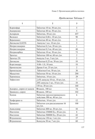 Глава 2. Организация работы хосписа
137
1 2 3
Коринфар Таблетки 10 мг, 50 шт./уп. 5
Анаприлин Таблетки 40 мг, 50 шт./уп. 5
Аспаркам Таблетки, 50 шт./уп. 457
Валидол Таблетки 0,06 г, 10 шт./уп. 90
Верапамил Таблетки 40 мг, 50 шт./уп. 3
Дигоксин 0,025% Ампулы 1 мл, 10 шт./уп. 5
Нитроглицерин Таблетки 0,5 мг, 20 шт./уп. 1
Нитроглицерин Таблетки 0,5 мг, 40 шт./уп. 40
Нитросорбид Таблетки 10 мг, 50 шт./уп. 75
Трентал Таблетки 100 мг, 60 шт./уп. 2
Трентал 2% Ампулы 5 мл, 5 шт./уп. 2
Дигоксин Таблетки 0,25 мг, 30 шт./уп. 10
Коргликард 0.06–1.0, 10 амп. 18
Бромгексин Драже 8 мг, 25 шт./уп. 2
Бромгексин Таблетки 8 мг, 50 шт./уп. 36
Мукалтин Таблетки 50 мг, 10 шт./уп. 200
Терпинкод Таблетки, 10 шт./уп. 29
Эуфиллин 2,4% ампулы 10 мл, 10 шт./уп. 7
24% ампулы 1 мл, 10 шт./уп. 10
150 мг, 20 шт./уп. 160
Аскорил, сироп от кашля Флакон, 100 мл 74
Трависил, сироп Флакон, 100 мл 102
Теопек Таблетки пролонгированного
действия 300 мг, 40 шт./уп.
6
Теофедрин-н Таблетки, 10 шт./уп. 12
Трависил Таблетки для рассасывания 16
шт./уп.
100
Ацикловир Таблетки 400 мг, 20 шт./уп. 10
Нистатин Таблетки 250000 Ед, 20 шт./уп. 8
Нистатин Таблетки 500000 Ед, 20 шт./уп. 42
Флуконазол Капсулы 150 мг, 1 шт./уп. 57
Флуконазол Капсулы 50 мг, 7 шт./уп. 60
Продолжение Таблицы 5
 