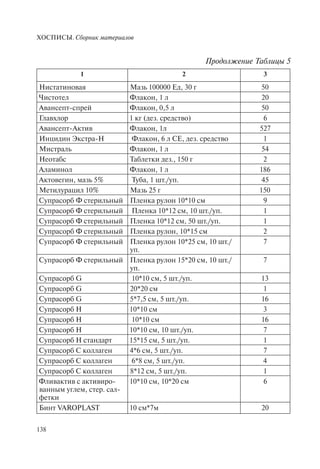 ХОСПИСЫ. Сборник материалов
138
1 2 3
Нистатиновая Мазь 100000 Ед, 30 г 50
Чистотел Флакон, 1 л 20
Авансепт-спрей Флакон, 0,5 л 50
Главхлор 1 кг (дез. средство) 6
Авансепт-Актив Флакон, 1л 527
Инцидин Экстра-Н Флакон, 6 л СЕ, дез. средство 1
Мистраль Флакон, 1 л 54
Неотабс Таблетки дез., 150 г 2
Аламинол Флакон, 1 л 186
Актовегин, мазь 5% Туба, 1 шт./уп. 45
Метилурацил 10% Мазь 25 г 150
Супрасорб Ф стерильный Пленка рулон 10*10 см 9
Супрасорб Ф стерильный Пленка 10*12 см, 10 шт./уп. 1
Супрасорб Ф стерильный Пленка 10*12 см, 50 шт./уп. 1
Супрасорб Ф стерильный Пленка рулон, 10*15 см 2
Супрасорб Ф стерильный Пленка рулон 10*25 см, 10 шт./
уп.
7
Супрасорб Ф стерильный Пленка рулон 15*20 см, 10 шт./
уп.
7
Супрасорб G 10*10 см, 5 шт./уп. 13
Супрасорб G 20*20 см 1
Супрасорб G 5*7,5 см, 5 шт./уп. 16
Супрасорб Н 10*10 см 3
Супрасорб Н 10*10 см 16
Супрасорб Н 10*10 см, 10 шт./уп. 7
Супрасорб Н стандарт 15*15 см, 5 шт./уп. 1
Супрасорб С коллаген 4*6 см, 5 шт./уп. 7
Супрасорб С коллаген 6*8 см, 5 шт./уп. 4
Супрасорб С коллаген 8*12 см, 5 шт./уп. 1
Фливактив с активиро-
ванным углем, стер. сал-
фетки
10*10 см, 10*20 см 6
Бинт VAROPLAST 10 см*7м 20
Продолжение Таблицы 5
 